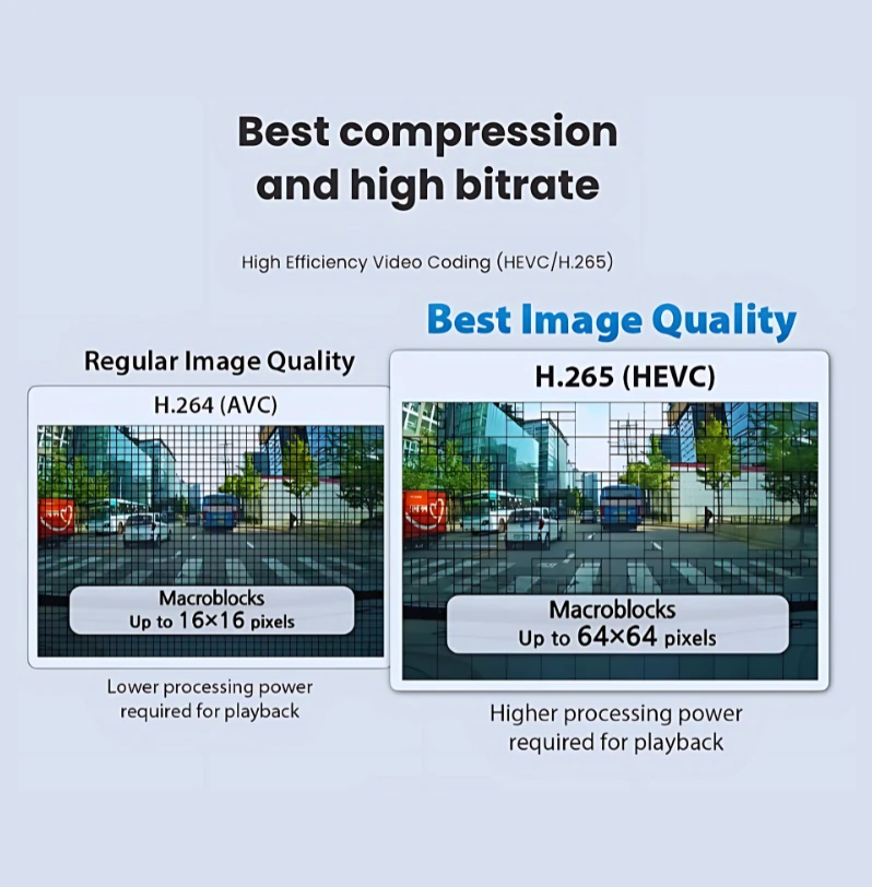 Infographic comparing H.264 (AVC) versus H.265 (HEVC) encoding on dash-cam street footage, highlighting larger 64×64-pixel macroblocks and better image quality achieved with the BlackVue DR970X-1CH.